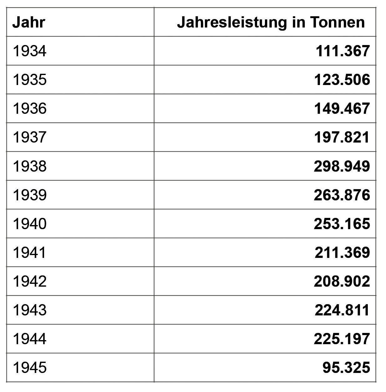 Fördermengen des Erzbergwerkes Rammelsberg 1934 – 1944